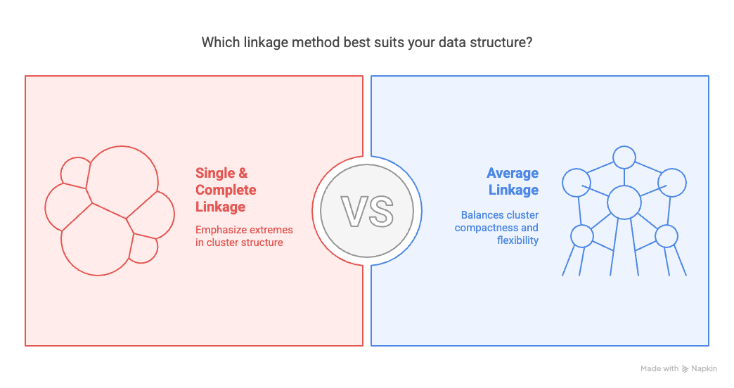 linkage method best suits your data structure